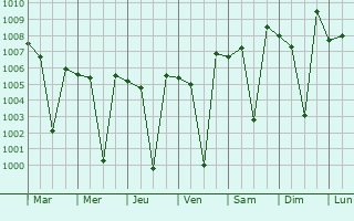 Graphe de la pression atmosphrique prvue pour Kangayam
