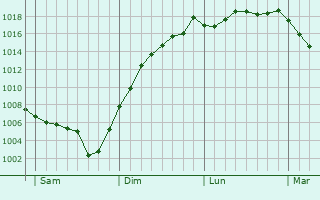 Graphe de la pression atmosphrique prvue pour Ouches