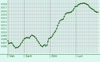 Graphe de la pression atmosphrique prvue pour Sondersdorf