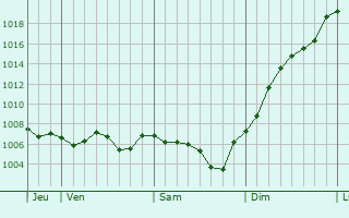 Graphe de la pression atmosphrique prvue pour Saint-Yan