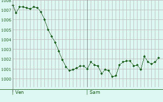 Graphe de la pression atmosphrique prvue pour San Agustn de Guadalix