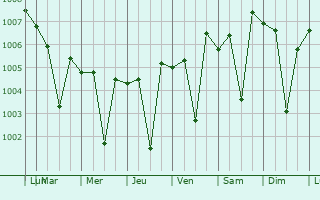 Graphe de la pression atmosphrique prvue pour Chengalpattu