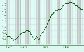 Graphe de la pression atmosphrique prvue pour Oberbruck