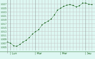 Graphe de la pression atmosphrique prvue pour Mametz