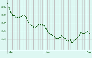 Graphe de la pression atmosphrique prvue pour Oldenburg in Holstein