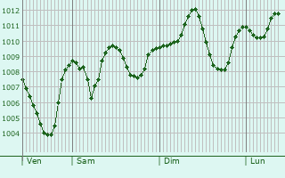 Graphe de la pression atmosphrique prvue pour Aqaba