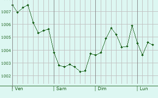 Graphe de la pression atmosphérique prévue pour Tsubata