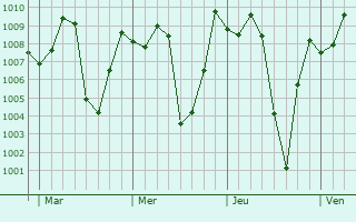Graphe de la pression atmosphrique prvue pour Bankim