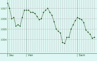 Graphe de la pression atmosphrique prvue pour Aubusson-d