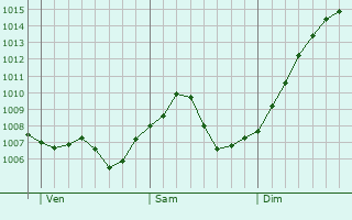 Graphe de la pression atmosphrique prvue pour Speyer