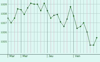 Graphe de la pression atmosphérique prévue pour Dazaifu