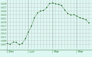 Graphe de la pression atmosphérique prévue pour Ampilly-le-Sec