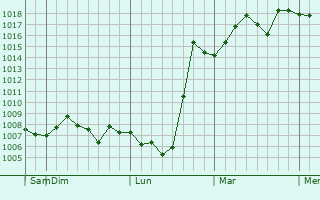Graphe de la pression atmosphérique prévue pour Yangiobod
