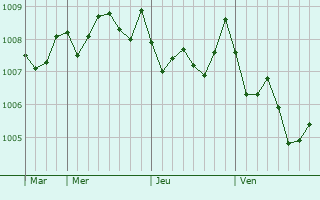 Graphe de la pression atmosphérique prévue pour Karatsu