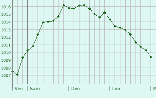 Graphe de la pression atmosphérique prévue pour Saujon