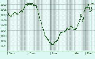 Graphe de la pression atmosphrique prvue pour Dingwall
