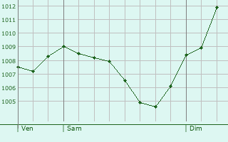 Graphe de la pression atmosphrique prvue pour Arbusigny