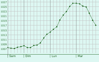 Graphe de la pression atmosphérique prévue pour Bosnormand Graphe de la pression atmosphérique prévue pour Bosnormand