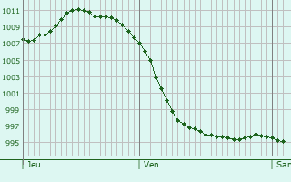 Graphe de la pression atmosphérique prévue pour Beaurieux