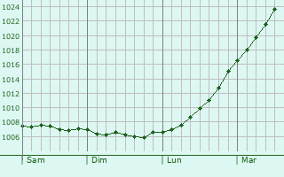 Graphe de la pression atmosphrique prvue pour Grangemouth
