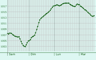 Graphe de la pression atmosphrique prvue pour Bissy-sous-Uxelles