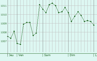 Graphe de la pression atmosphérique prévue pour San Nicandro Garganico