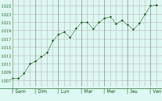 Graphe de la pression atmosphrique prvue pour Korolv