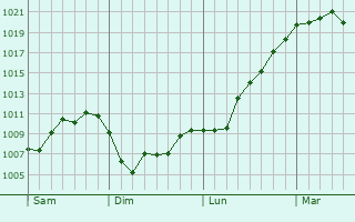 Graphe de la pression atmosphérique prévue pour Le Pertuis Graphe de la pression atmosphérique prévue pour Le Pertuis