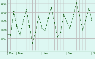 Graphe de la pression atmosphrique prvue pour Bonny