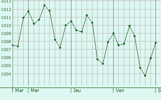 Graphe de la pression atmosphrique prvue pour Ndofane
