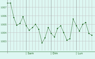 Graphe de la pression atmosphérique prévue pour Kameoka