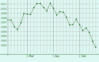 Graphe de la pression atmosphérique prévue pour Gujo