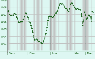 Graphe de la pression atmosphrique prvue pour Kendal