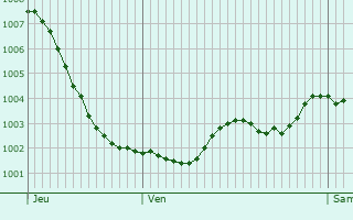 Graphe de la pression atmosphrique prvue pour Roermond