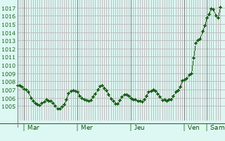 Graphe de la pression atmosphérique prévue pour Crispiano