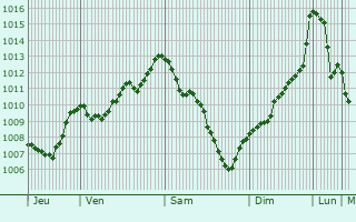 Graphe de la pression atmosphrique prvue pour Vairano Patenora