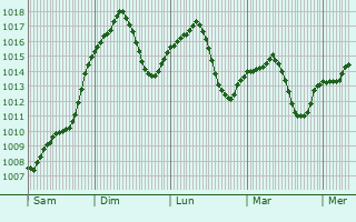 Graphe de la pression atmosphrique prvue pour Ilinden