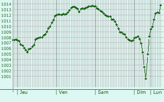 Graphe de la pression atmosphrique prvue pour La Vicomt-sur-Rance