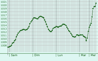 Graphe de la pression atmosphrique prvue pour Todiresti