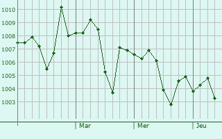 Graphe de la pression atmosphérique prévue pour Bilaspur