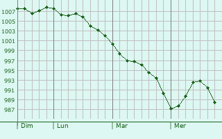 Graphe de la pression atmosphérique prévue pour Courtrizy-et-Fussigny Graphe de la pression atmosphérique prévue pour Courtrizy-et-Fussigny