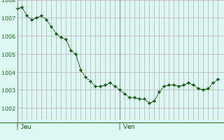 Graphe de la pression atmosphrique prvue pour Wetter (Ruhr)