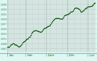 Graphe de la pression atmosphrique prvue pour Nyradony
