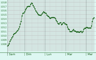 Graphe de la pression atmosphrique prvue pour Cerasu