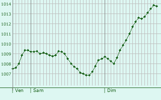 Graphe de la pression atmosphrique prvue pour Saint-Sbastien-d