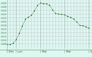 Graphe de la pression atmosphérique prévue pour Strueth