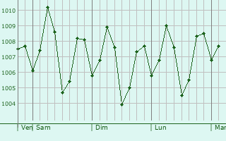 Graphe de la pression atmosphérique prévue pour Kalavai