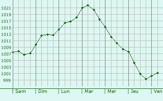 Graphe de la pression atmosphrique prvue pour Wassenberg