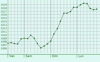Graphe de la pression atmosphrique prvue pour Wintzenbach