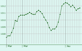 Graphe de la pression atmosphrique prvue pour Malijai
